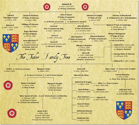 tudor motto|tudor monarchy family tree.